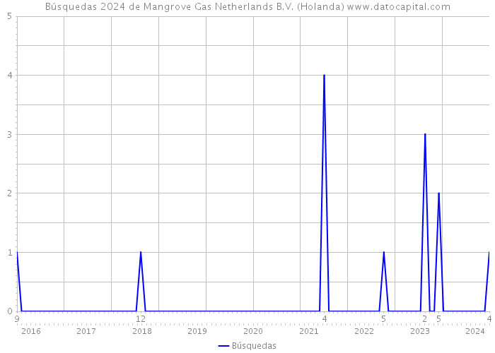 Búsquedas 2024 de Mangrove Gas Netherlands B.V. (Holanda) 