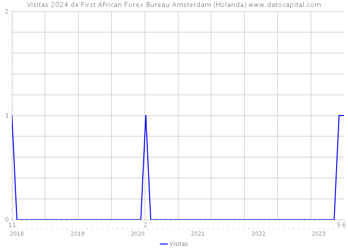 Visitas 2024 de First African Forex Bureau Amsterdam (Holanda) 