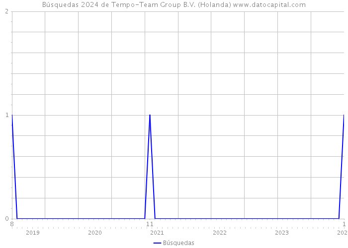 Búsquedas 2024 de Tempo-Team Group B.V. (Holanda) 