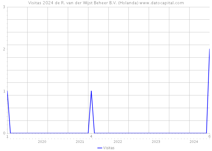 Visitas 2024 de R. van der Wijst Beheer B.V. (Holanda) 