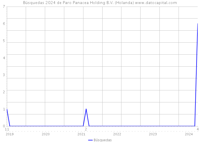 Búsquedas 2024 de Paro Panacea Holding B.V. (Holanda) 