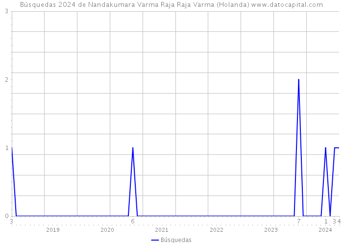 Búsquedas 2024 de Nandakumara Varma Raja Raja Varma (Holanda) 