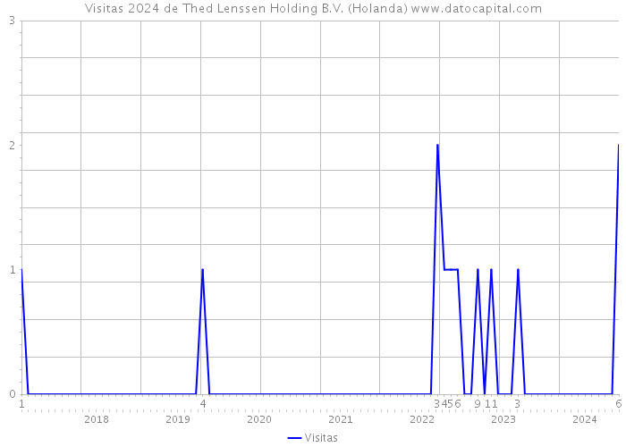 Visitas 2024 de Thed Lenssen Holding B.V. (Holanda) 