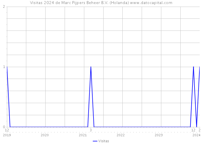 Visitas 2024 de Marc Pijpers Beheer B.V. (Holanda) 