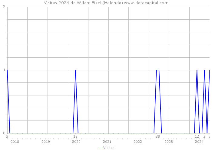 Visitas 2024 de Willem Eikel (Holanda) 