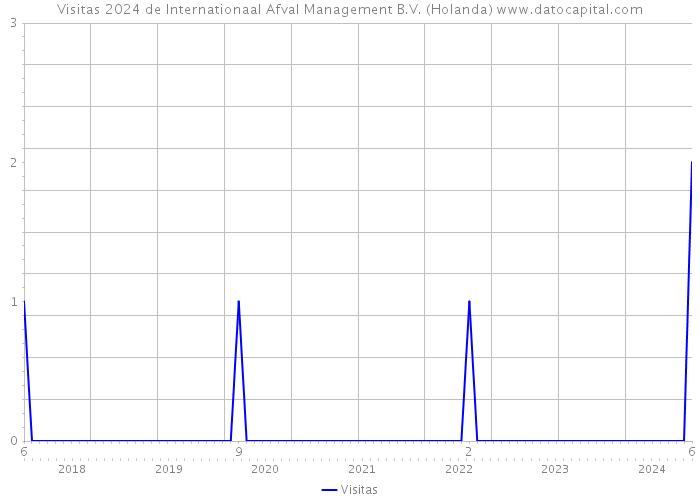 Visitas 2024 de Internationaal Afval Management B.V. (Holanda) 