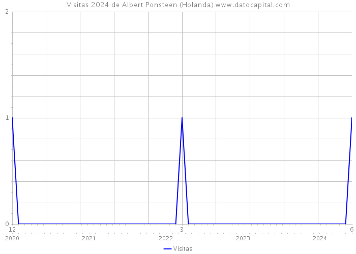 Visitas 2024 de Albert Ponsteen (Holanda) 