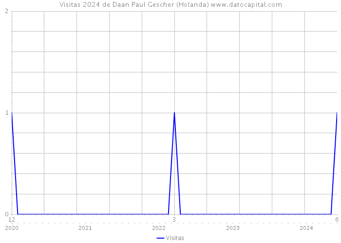 Visitas 2024 de Daan Paul Gescher (Holanda) 