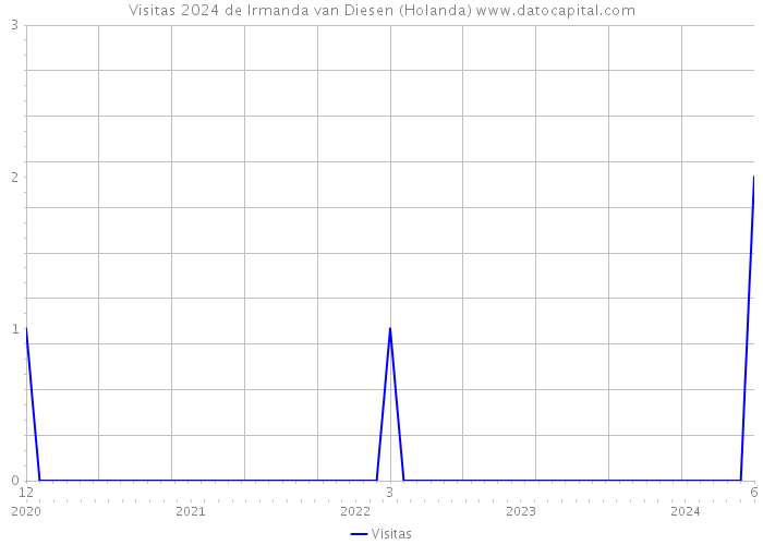 Visitas 2024 de Irmanda van Diesen (Holanda) 