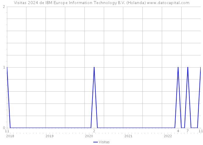 Visitas 2024 de IBM Europe Information Technology B.V. (Holanda) 