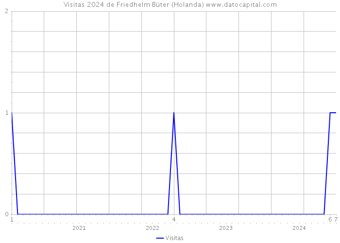 Visitas 2024 de Friedhelm Büter (Holanda) 