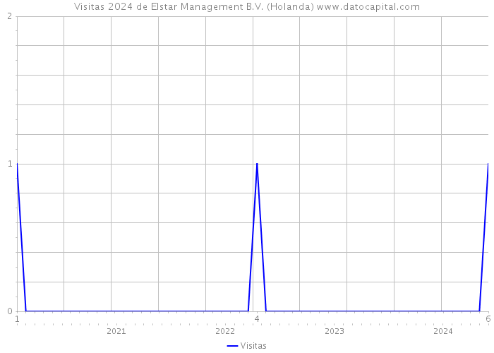Visitas 2024 de Elstar Management B.V. (Holanda) 