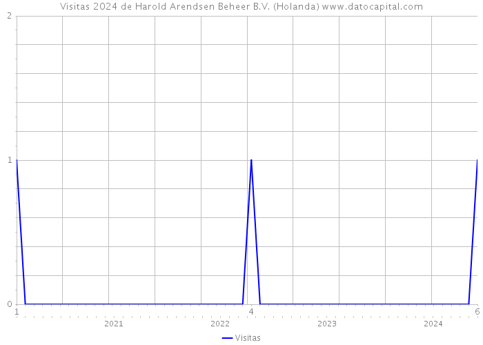 Visitas 2024 de Harold Arendsen Beheer B.V. (Holanda) 