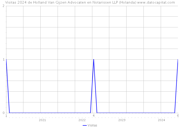 Visitas 2024 de Holland Van Gijzen Advocaten en Notarissen LLP (Holanda) 
