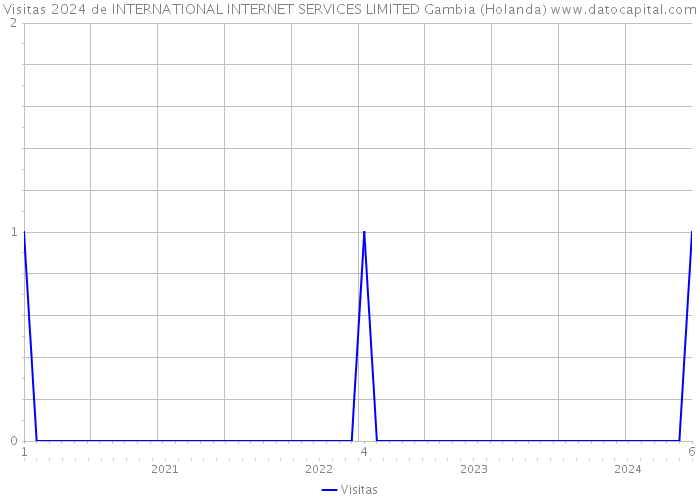 Visitas 2024 de INTERNATIONAL INTERNET SERVICES LIMITED Gambia (Holanda) 