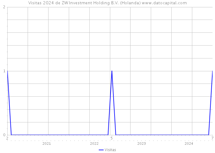 Visitas 2024 de ZW Investment Holding B.V. (Holanda) 