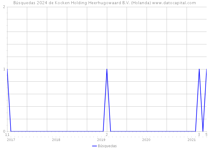 Búsquedas 2024 de Kocken Holding Heerhugowaard B.V. (Holanda) 
