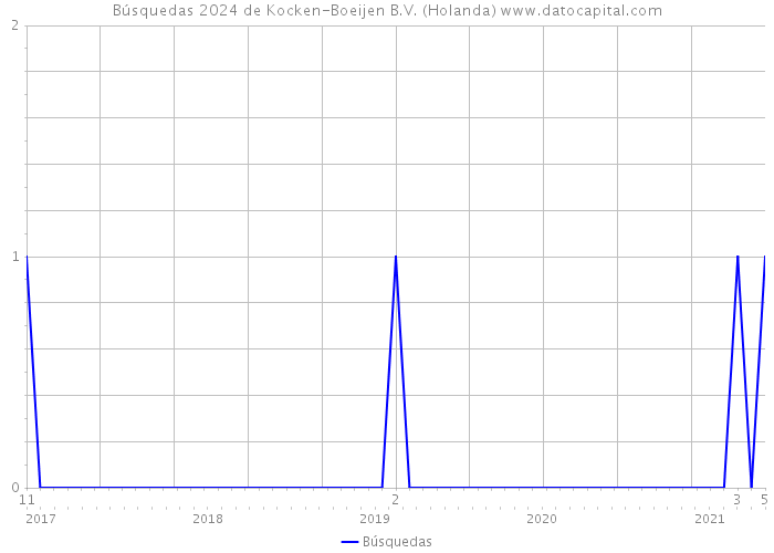 Búsquedas 2024 de Kocken-Boeijen B.V. (Holanda) 