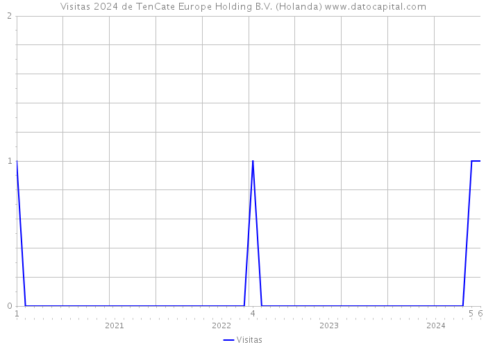 Visitas 2024 de TenCate Europe Holding B.V. (Holanda) 