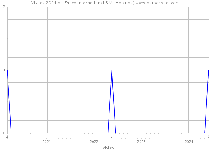 Visitas 2024 de Eneco International B.V. (Holanda) 