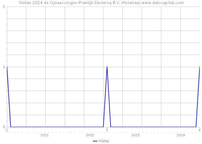 Visitas 2024 de Gynaecologie-Praktijk Declercq B.V. (Holanda) 