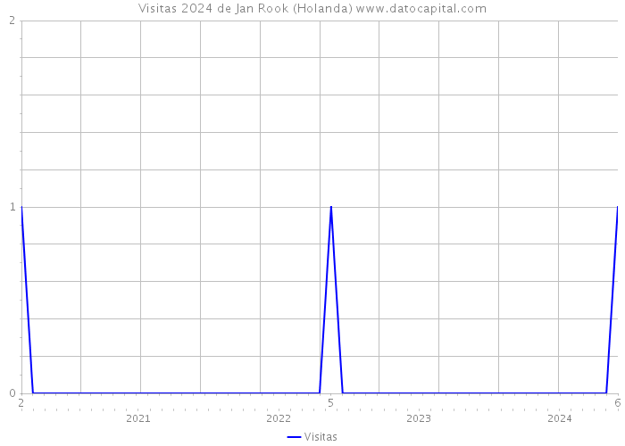 Visitas 2024 de Jan Rook (Holanda) 