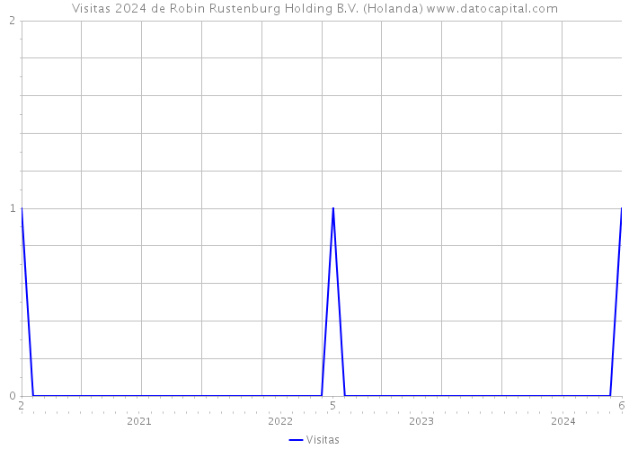 Visitas 2024 de Robin Rustenburg Holding B.V. (Holanda) 