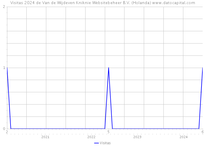 Visitas 2024 de Van de Wijdeven Kniknie Websitebeheer B.V. (Holanda) 