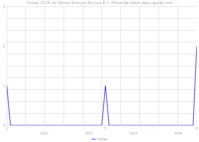 Visitas 2024 de IJsbeer Energie Europa B.V. (Holanda) 