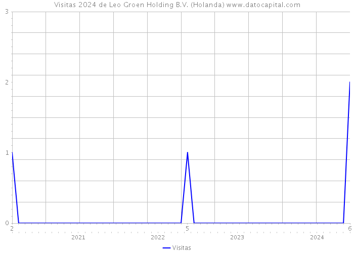 Visitas 2024 de Leo Groen Holding B.V. (Holanda) 