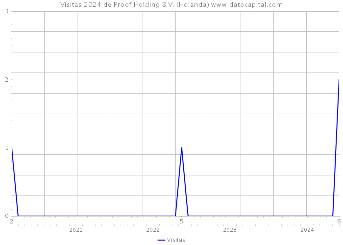 Visitas 2024 de Proof Holding B.V. (Holanda) 