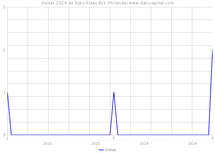 Visitas 2024 de Sijbo Klaas Bos (Holanda) 