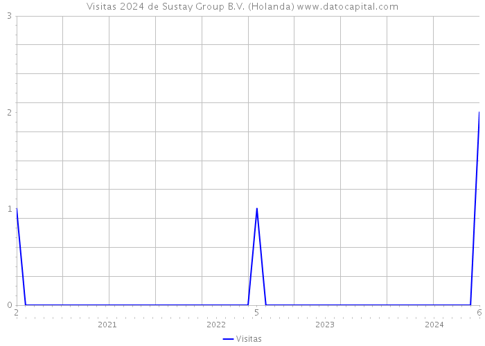 Visitas 2024 de Sustay Group B.V. (Holanda) 