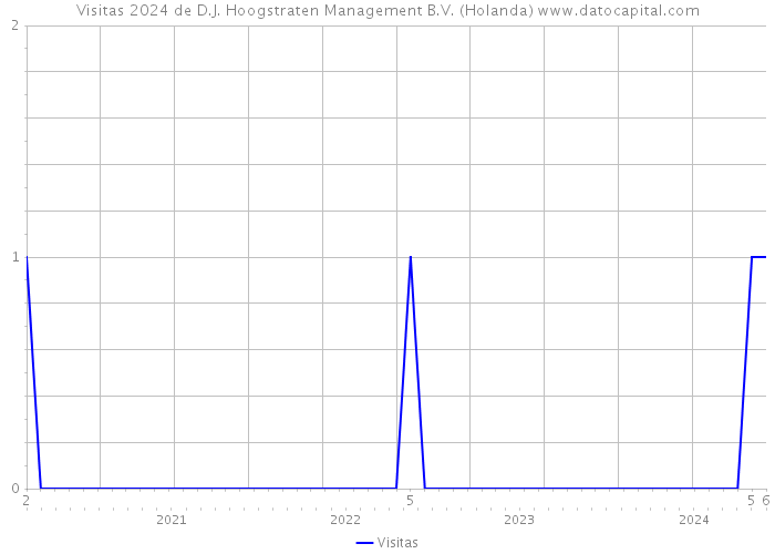 Visitas 2024 de D.J. Hoogstraten Management B.V. (Holanda) 