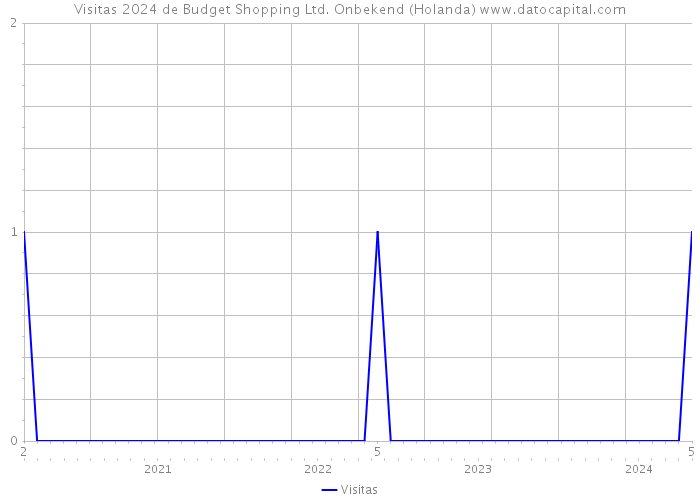 Visitas 2024 de Budget Shopping Ltd. Onbekend (Holanda) 