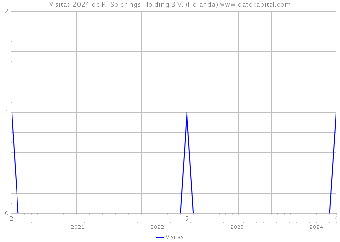 Visitas 2024 de R. Spierings Holding B.V. (Holanda) 