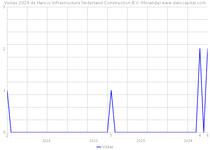 Visitas 2024 de Harsco Infrastructure Nederland Construction B.V. (Holanda) 