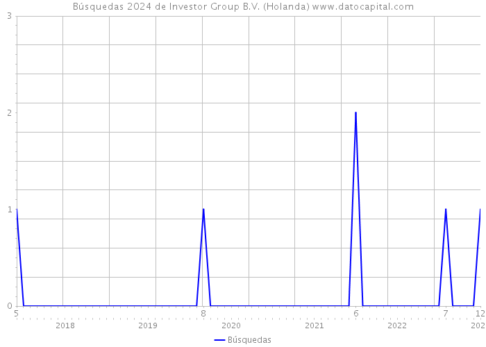 Búsquedas 2024 de Investor Group B.V. (Holanda) 