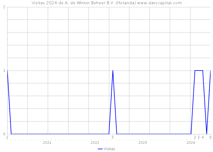 Visitas 2024 de A. de Winter Beheer B.V. (Holanda) 