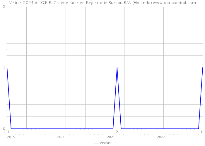 Visitas 2024 de G.R.B. Groene Kaarten Registratie Bureau B.V. (Holanda) 