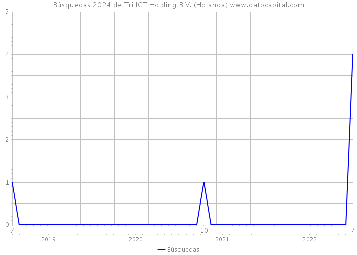 Búsquedas 2024 de Tri ICT Holding B.V. (Holanda) 