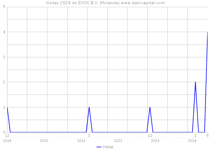 Visitas 2024 de EVOG B.V. (Holanda) 