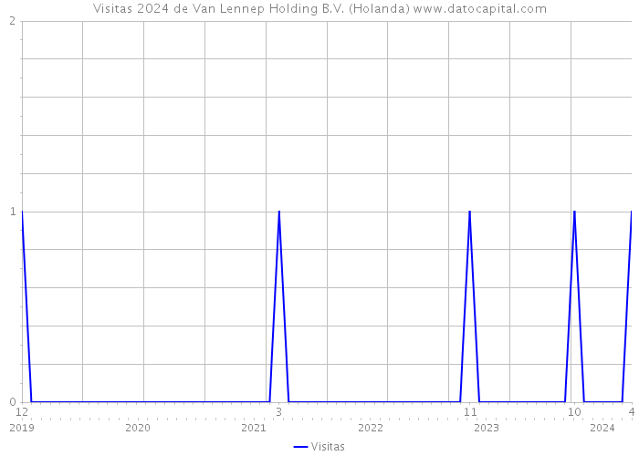 Visitas 2024 de Van Lennep Holding B.V. (Holanda) 