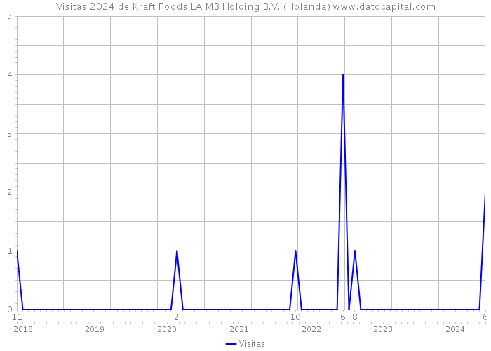 Visitas 2024 de Kraft Foods LA MB Holding B.V. (Holanda) 