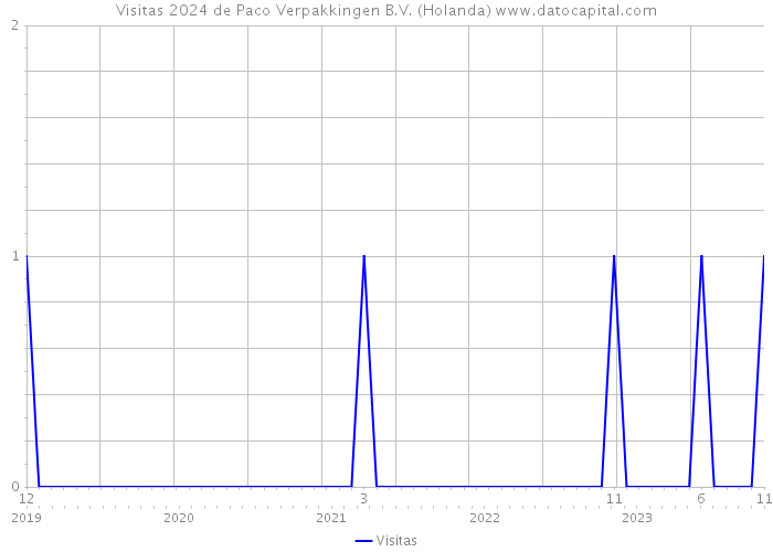 Visitas 2024 de Paco Verpakkingen B.V. (Holanda) 