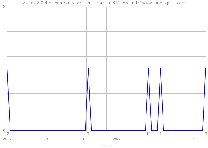 Visitas 2024 de van Zantvoort - makelaardij B.V. (Holanda) 