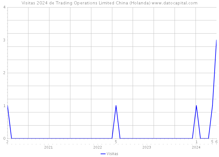 Visitas 2024 de Trading Operations Limited China (Holanda) 