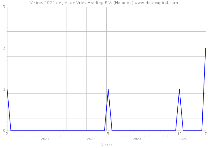 Visitas 2024 de J.A. de Vries Holding B.V. (Holanda) 