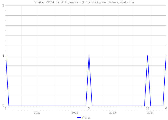 Visitas 2024 de Dirk Janszen (Holanda) 