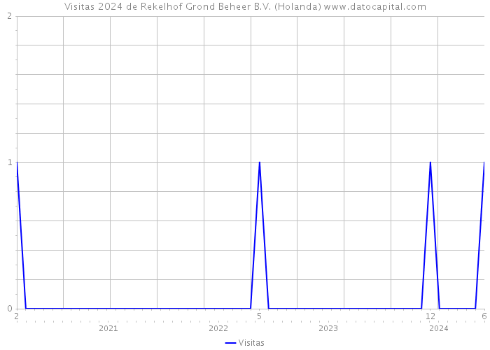 Visitas 2024 de Rekelhof Grond Beheer B.V. (Holanda) 